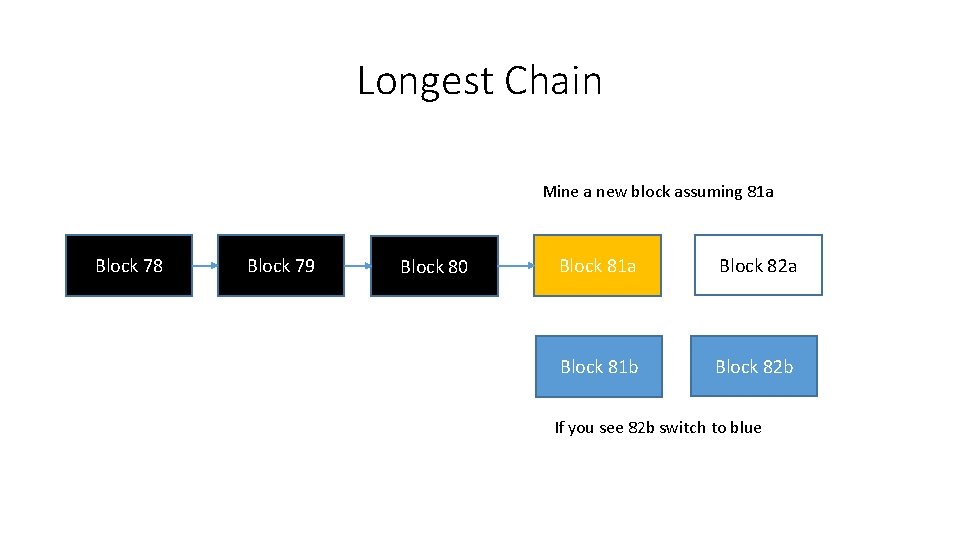 Longest Chain Mine a new block assuming 81 a Block 78 Block 79 Block