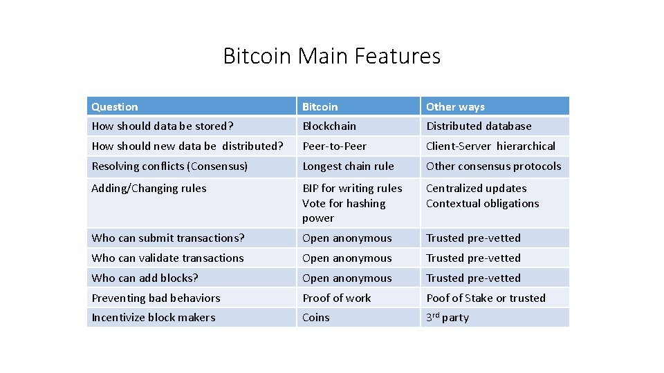 Bitcoin Main Features Question Bitcoin Other ways How should data be stored? Blockchain Distributed