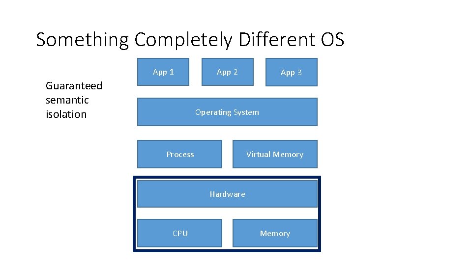 Something Completely Different OS App 1 Guaranteed semantic isolation App 2 App 3 Operating