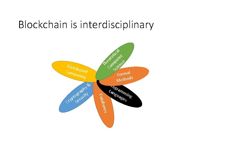 Blockchain is interdisciplinary Distr ib Com uted putin g base Data y& h ap