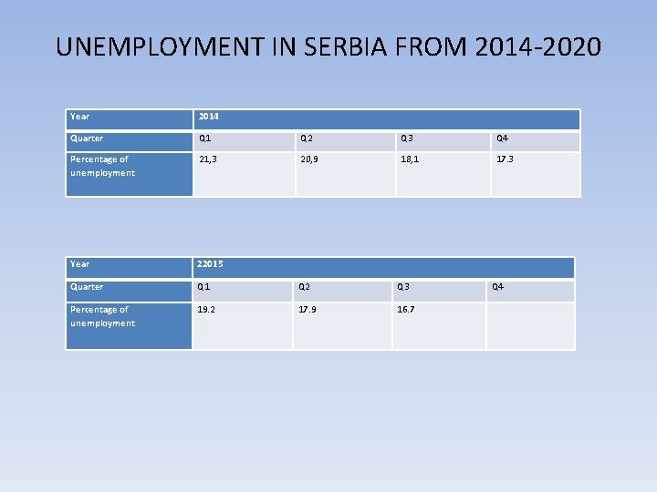 UNEMPLOYMENT IN SERBIA FROM 2014 -2020 Year 2014 Quarter Q 1 Q 2 Q