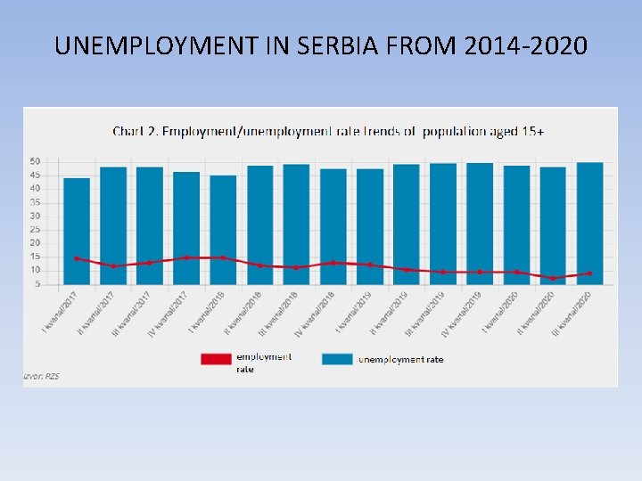 UNEMPLOYMENT IN SERBIA FROM 2014 -2020 
