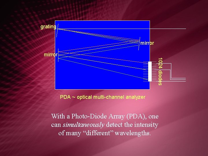 grating mirror 1024 diodes mirror PDA ~ optical multi-channel analyzer With a Photo-Diode Array