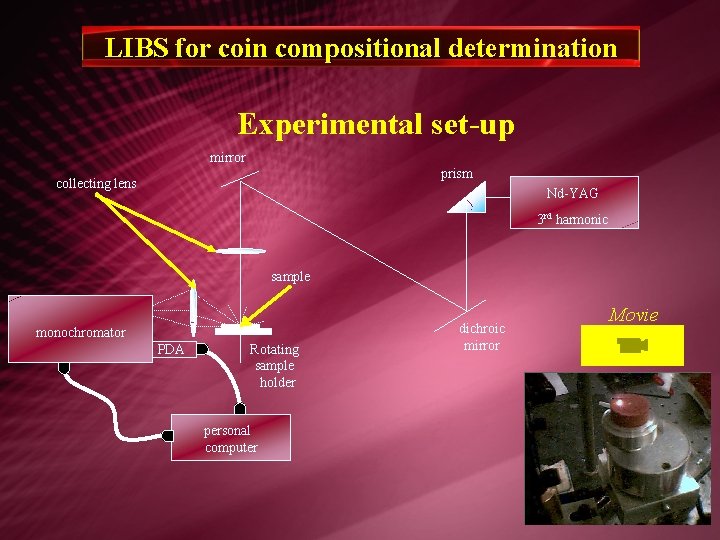 LIBS for coin compositional determination Experimental set-up mirror prism collecting lens Nd-YAG 3 rd