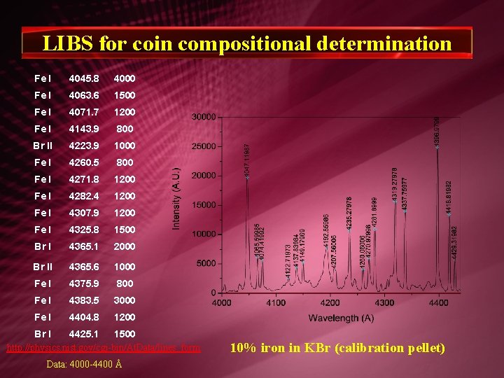 LIBS for coin compositional determination Fe I 4045. 8 4000 Fe I 4063. 6