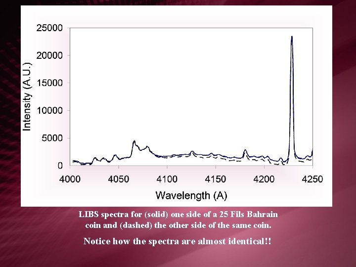 LIBS spectra for (solid) one side of a 25 Fils Bahrain coin and (dashed)