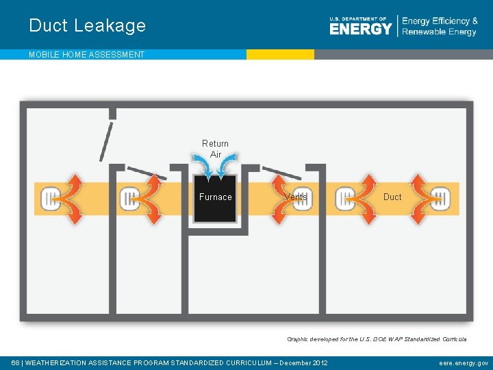 Duct Leakage MOBILE HOME ASSESSMENT Return Air Furnace Vents Duct Graphic developed for the