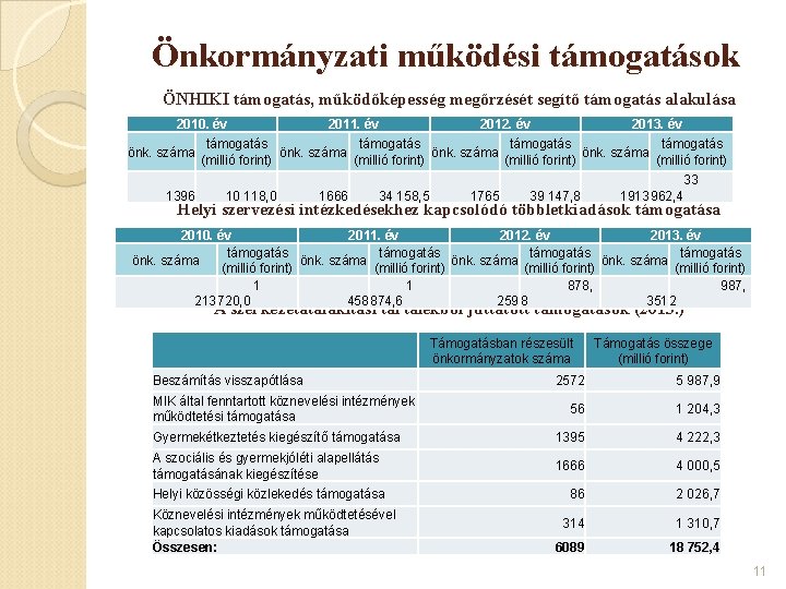 Önkormányzati működési támogatások ÖNHIKI támogatás, működőképesség megőrzését segítő támogatás alakulása 2010. év önk. száma