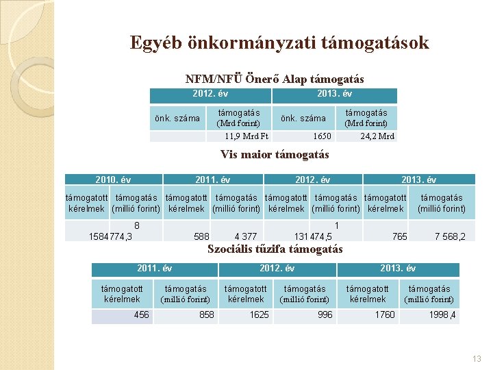 Egyéb önkormányzati támogatások NFM/NFÜ Önerő Alap támogatás 2012. év 2013. év támogatás (Mrd forint)