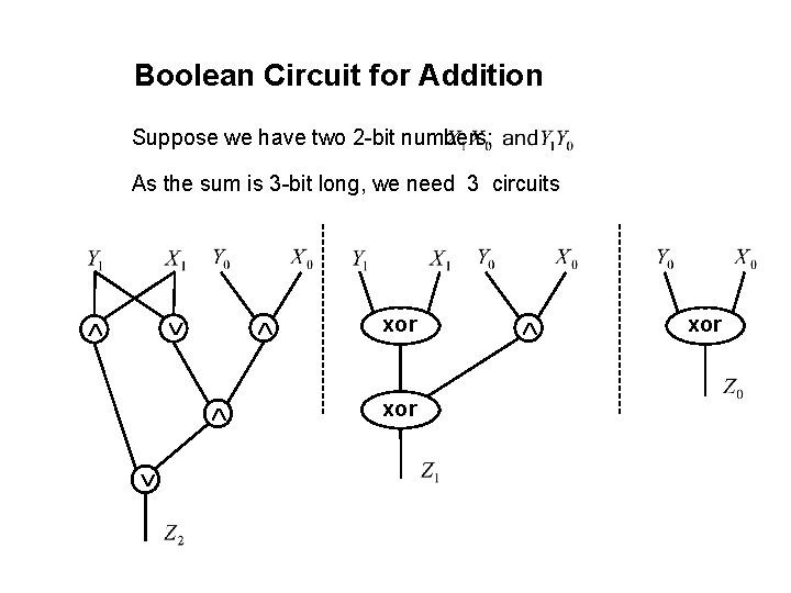 Boolean Circuit for Addition Suppose we have two 2 -bit numbers: As the sum