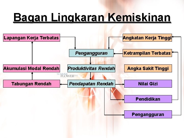 Bagan Lingkaran Kemiskinan Lapangan Kerja Terbatas Angkatan Kerja Tinggi Pengangguran Ketrampilan Terbatas Akumulasi Modal