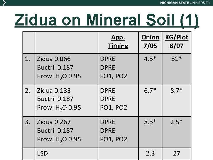 Zidua on Mineral Soil (1) App. Timing Onion KG/Plot 7/05 8/07 1. Zidua 0.