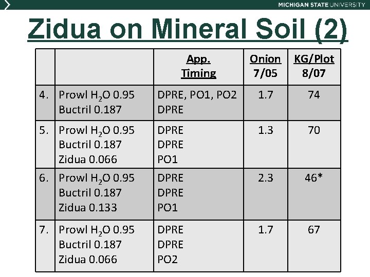 Zidua on Mineral Soil (2) App. Timing Onion 7/05 KG/Plot 8/07 4. Prowl H