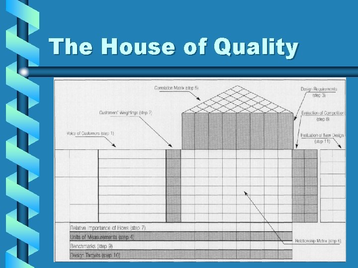 The House of Quality 