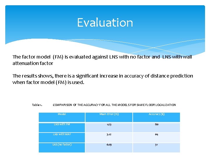 Evaluation The factor model (FM) is evaluated against LNS with no factor and LNS