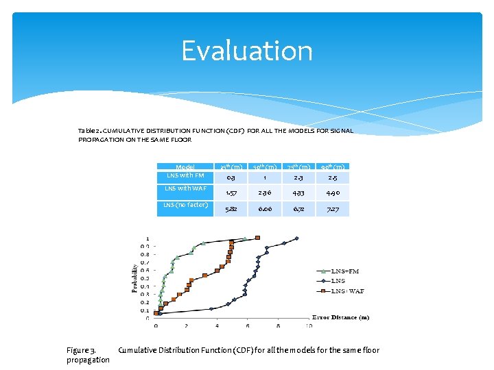 Evaluation Table 2. CUMULATIVE DISTRIBUTION FUNCTION (CDF) FOR ALL THE MODELS FOR SIGNAL PROPAGATION