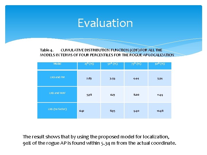 Evaluation Table 4. CUMULATIVE DISTRIBUTION FUNCTION (CDF) FOR ALL THE MODELS IN TERMS OF