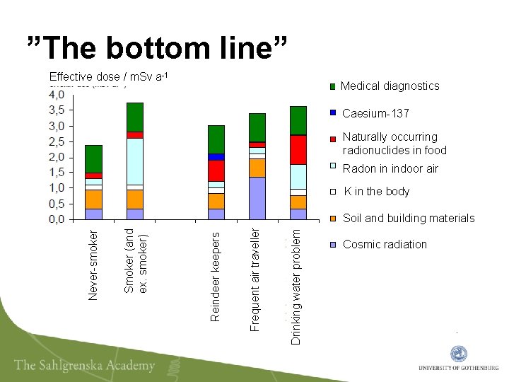 ”The bottom line” Effective dose / m. Sv a-1 Medical diagnostics Caesium-137 Naturally occurring