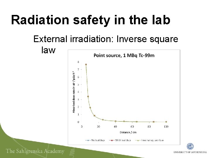 Radiation safety in the lab External irradiation: Inverse square law 