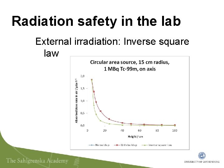 Radiation safety in the lab External irradiation: Inverse square law 