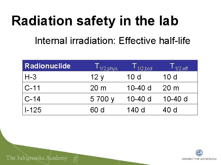 Radiation safety in the lab Internal irradiation: Effective half-life Radionuclide H-3 C-11 C-14 T
