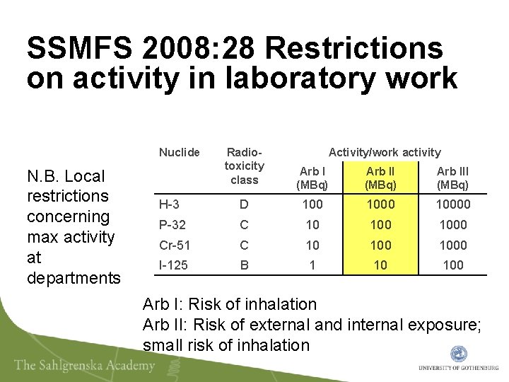 SSMFS 2008: 28 Restrictions on activity in laboratory work Nuclide N. B. Local restrictions