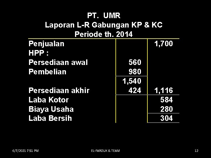 PT. UMR Laporan L-R Gabungan KP & KC Periode th. 2014 Penjualan 1, 700