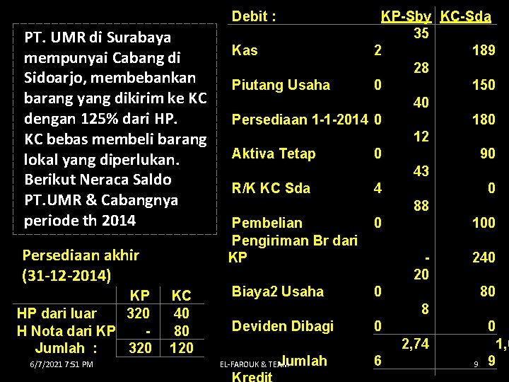 Debit : PT. UMR di Surabaya mempunyai Cabang di Sidoarjo, membebankan barang yang dikirim