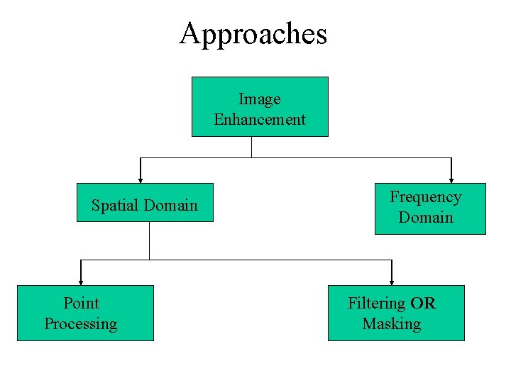 Approaches Image Enhancement Spatial Domain Point Processing Frequency Domain Filtering OR Masking Approaches Image Enhancement Spatial Domain Point Processing Frequency Domain Filtering OR Masking