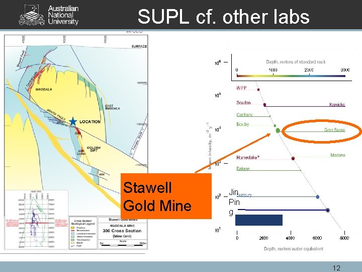 SUPL cf. other labs Stawell Gold Mine Jin Pin g 12 