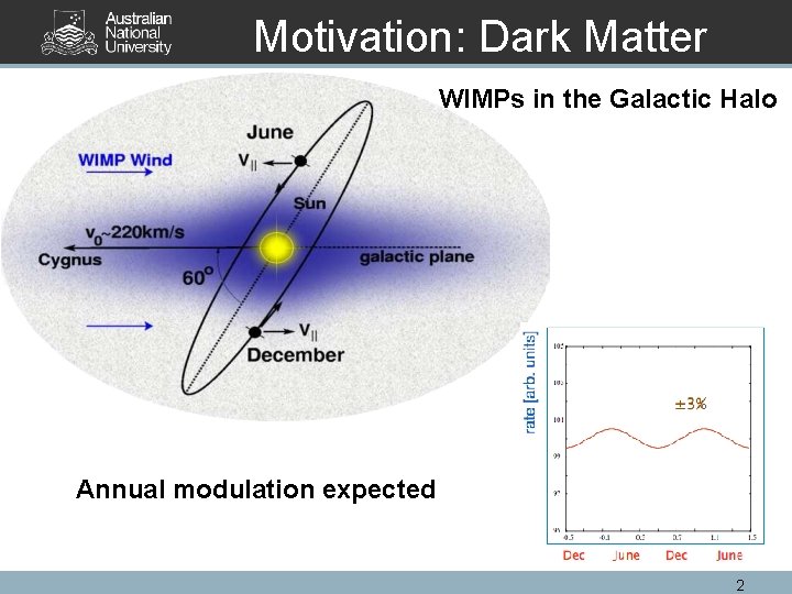 Motivation: Dark Matter WIMPs in the Galactic Halo Annual modulation expected 2 