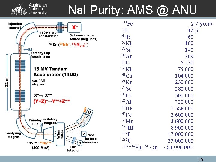 Na. I Purity: AMS @ ANU 55 Fe 2. 7 years 3 H 12.