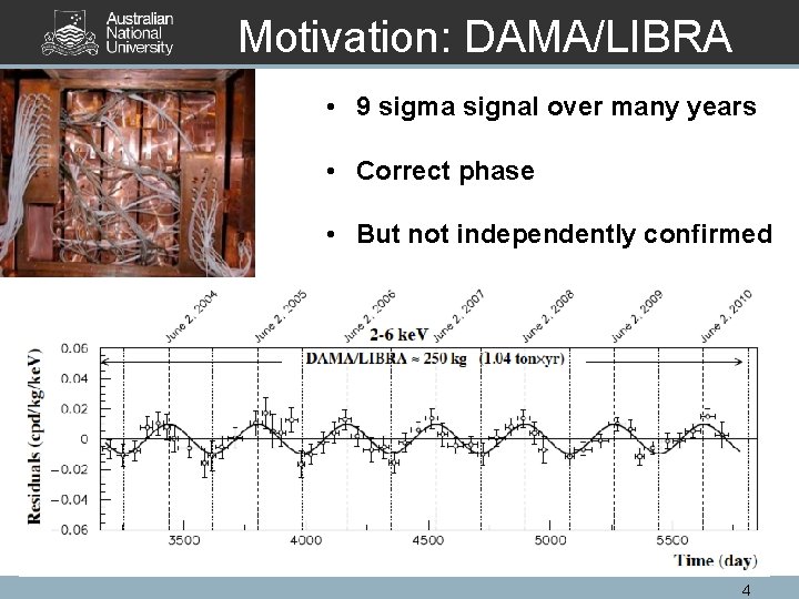 Motivation: DAMA/LIBRA • 9 sigma signal over many years • Correct phase • But