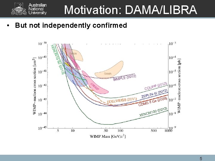 Motivation: DAMA/LIBRA • But not independently confirmed 5 