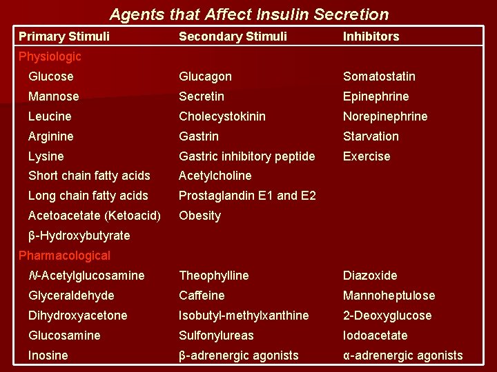 Agents that Affect Insulin Secretion Primary Stimuli Secondary Stimuli Inhibitors Glucose Glucagon Somatostatin Mannose