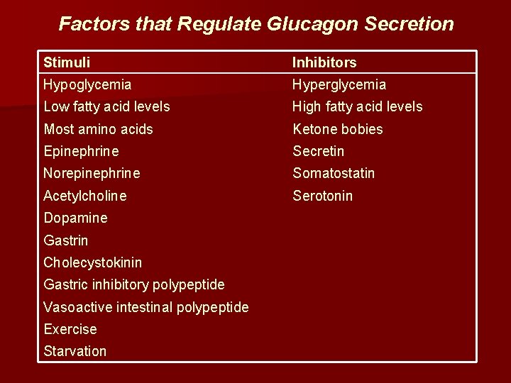 Factors that Regulate Glucagon Secretion Stimuli Inhibitors Hypoglycemia Hyperglycemia Low fatty acid levels High