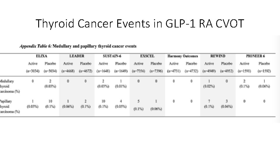 Thyroid Cancer Events in GLP-1 RA CVOT 