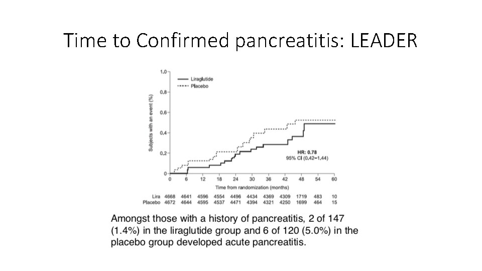 Time to Confirmed pancreatitis: LEADER 