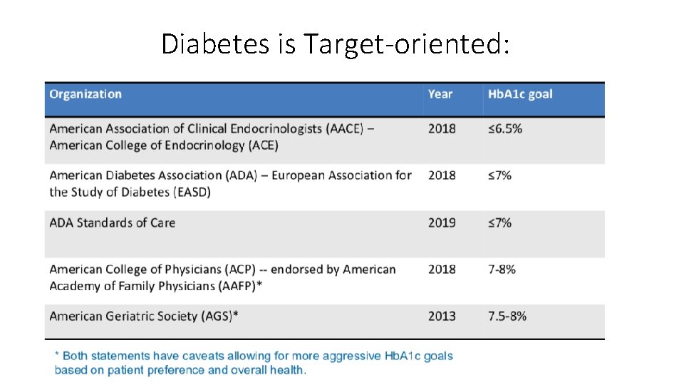 Diabetes is Target-oriented: 