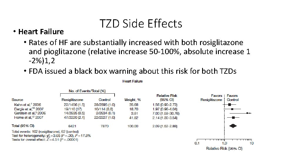 TZD Side Effects • Heart Failure • Rates of HF are substantially increased with