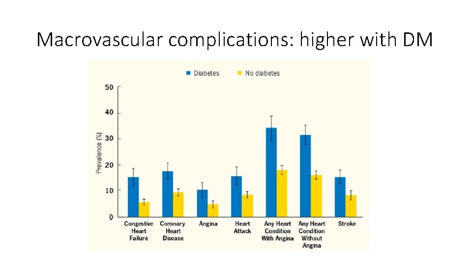 Macrovascular complications: higher with DM 