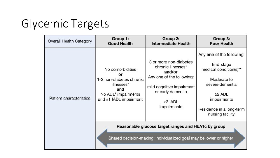 Glycemic Targets 