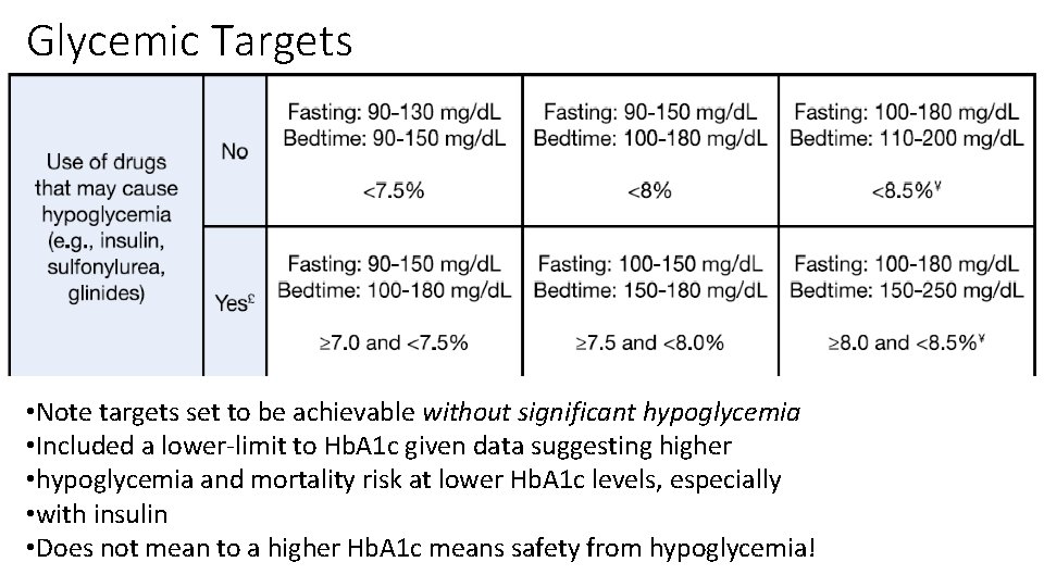 Glycemic Targets • Note targets set to be achievable without significant hypoglycemia • Included
