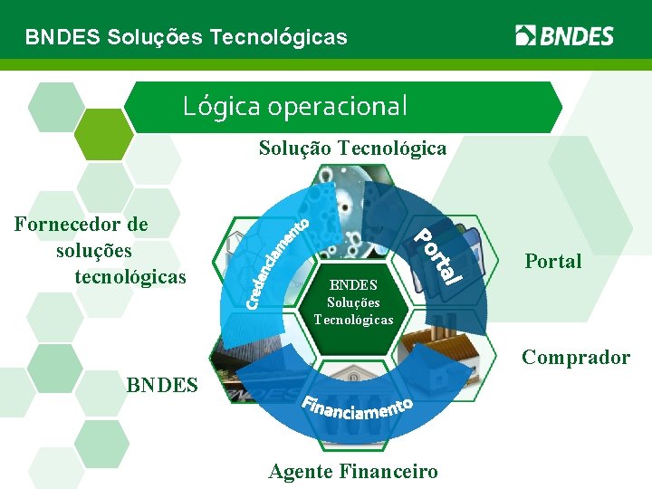 BNDES Soluções Tecnológicas Lógica operacional Solução Tecnológica Fornecedor de soluções tecnológicas Portal BNDES Soluções