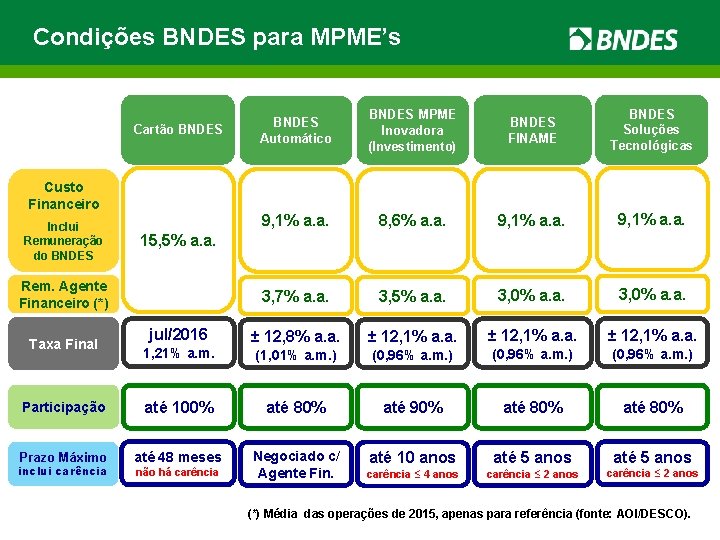 Condições BNDES para MPME’s Cartão BNDES Automático BNDES MPME Inovadora (Investimento) BNDES FINAME BNDES