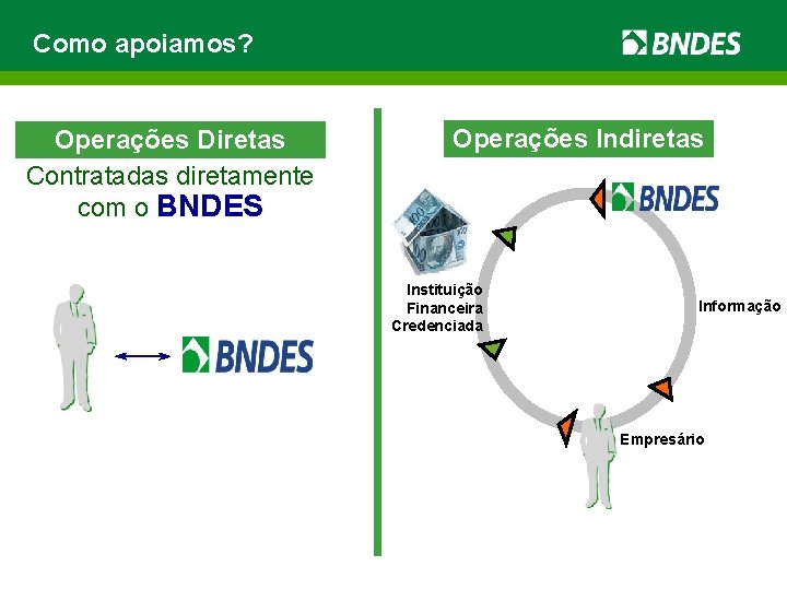 Como apoiamos? Operações Diretas Contratadas diretamente com o BNDES Operações Indiretas Instituição Financeira Credenciada