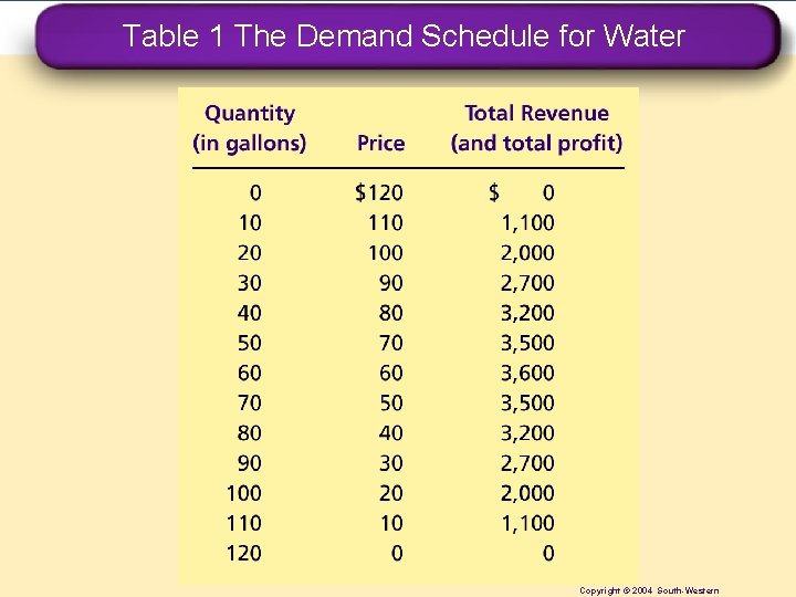 Table 1 The Demand Schedule for Water Copyright © 2004 South-Western 