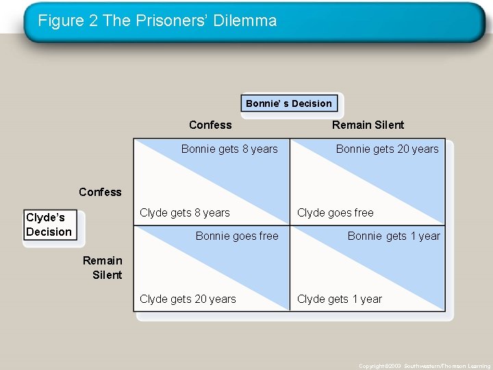 Figure 2 The Prisoners’ Dilemma Bonnie’ s Decision Confess Bonnie gets 8 years Remain