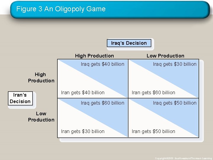 Figure 3 An Oligopoly Game Iraq’s Decision High Production Iraq gets $40 billion Low