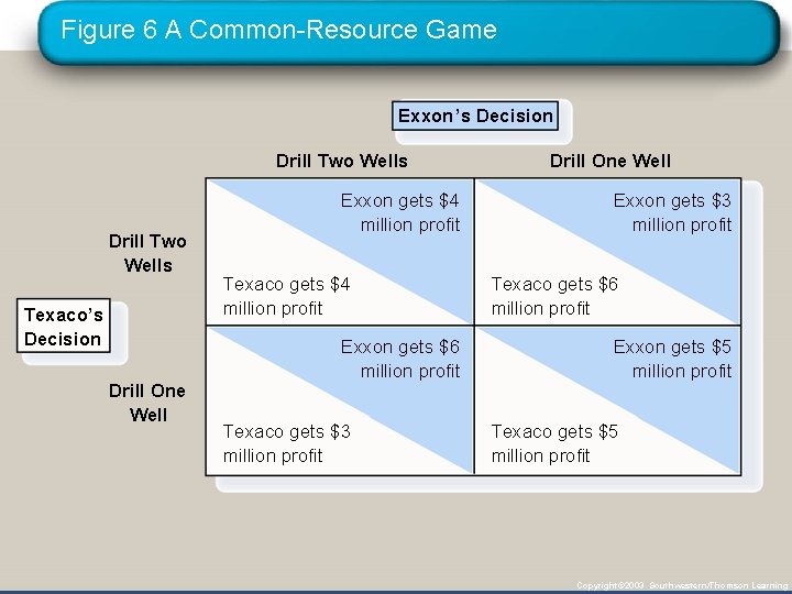 Figure 6 A Common-Resource Game Exxon’s Decision Drill Two Wells Texaco’s Decision Drill One
